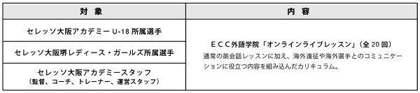 Ecc外語学院 とエデュケーションパートナー提携のお知らせ セレッソ大阪スポーツクラブ公式サイト