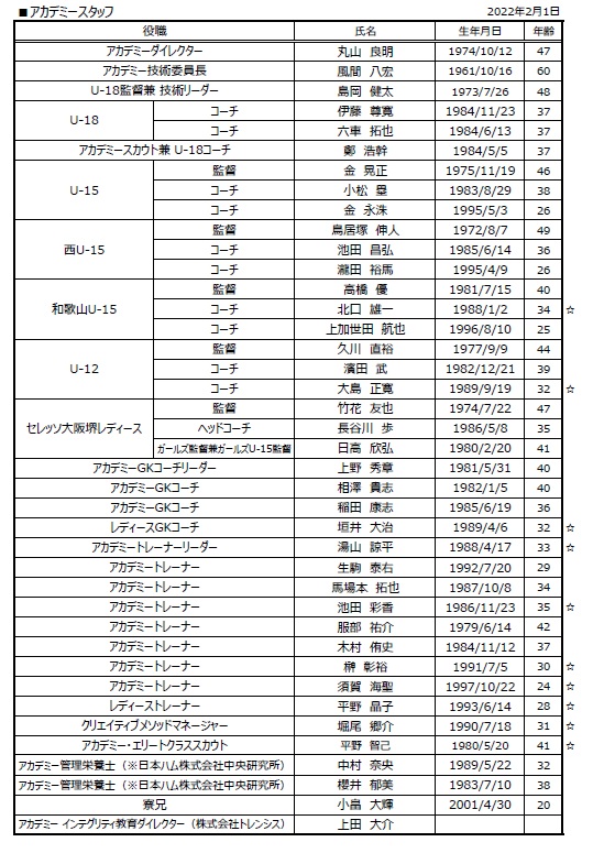 22シーズン アカデミー スクール新体制について セレッソ大阪スポーツクラブ公式サイト