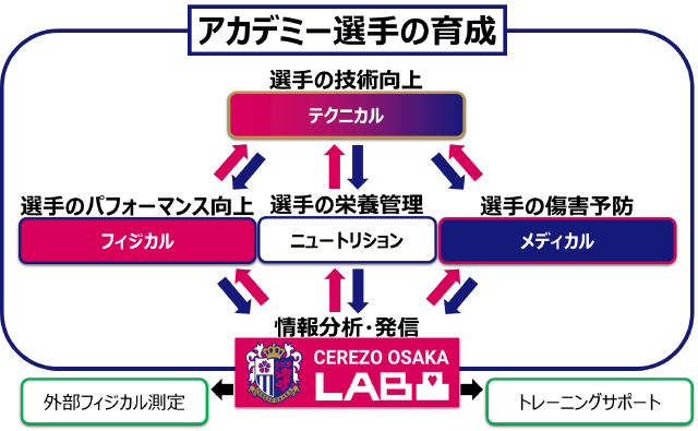セレッソ大阪labについて Cerezo Osaka Lab セレッソ大阪スポーツクラブ公式サイト セレッソ大阪labについて Cerezo Osaka Lab セレッソ大阪スポーツクラブ公式サイト
